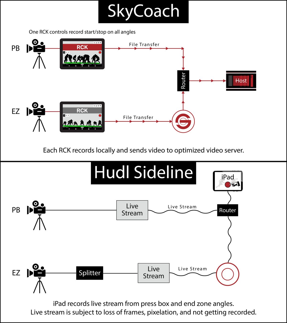 SkyCoach sideline replay - Sideline Replay: SkyCoach vs. Hudl Sideline