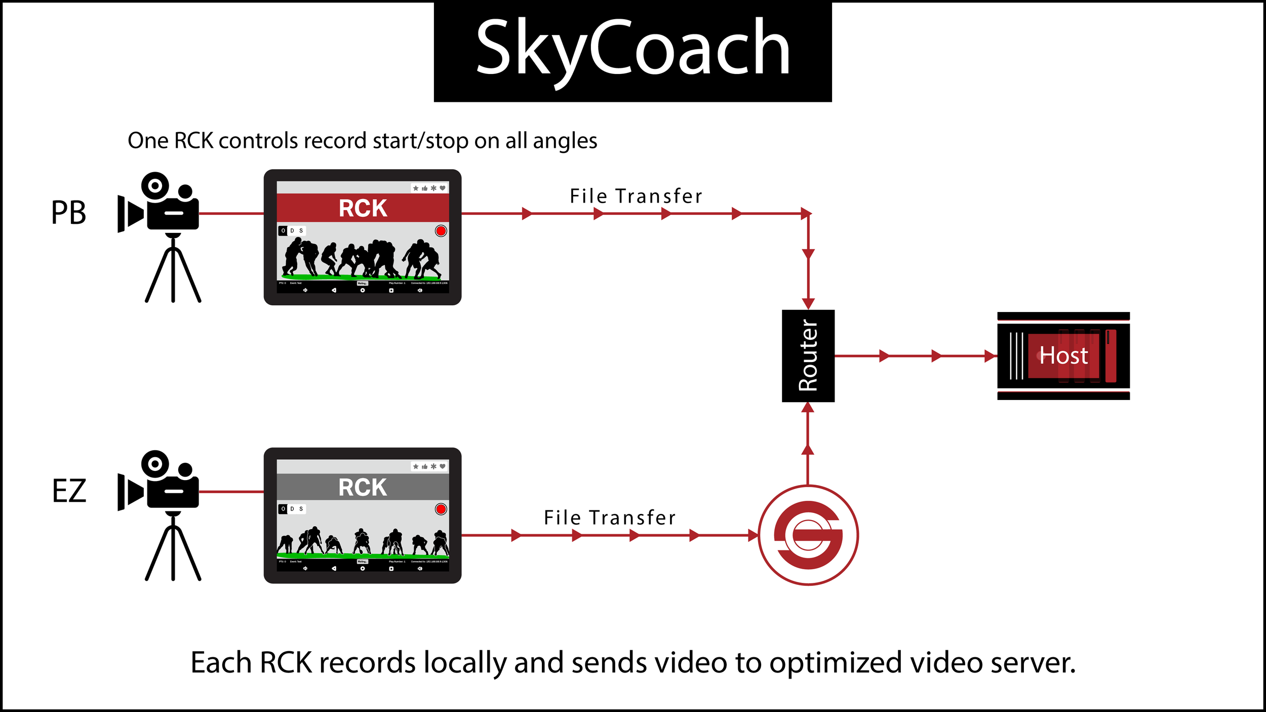 SkyCoach sideline replay - SkyCoach Difference: 5 reasons we are the market leader for instant in-game video replay